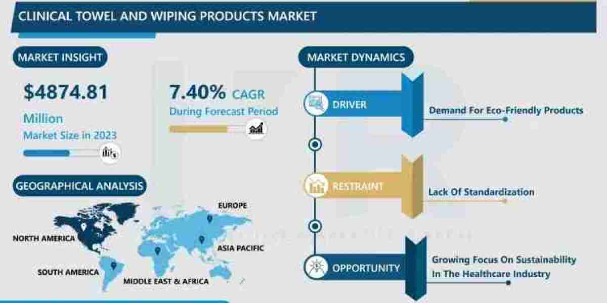 Clinical Towel and Wiping Products Market Size Projected to Reach USD 9,268.22 Million by 2032