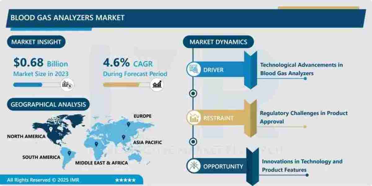 Blood Gas Analyzers Market Size Projected to Reach USD 1.03 Billion by 2032