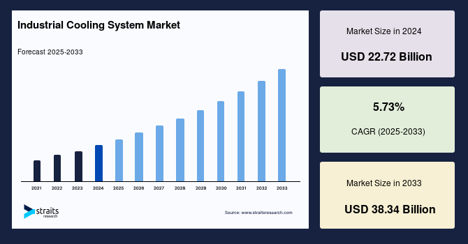 Industrial Cooling Systems Market Trends Size, Growth | Industry Report, 2033