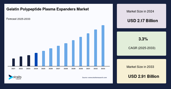 Gelatin Polypeptide Plasma Expanders Market Size, Share and Forecast to 2033