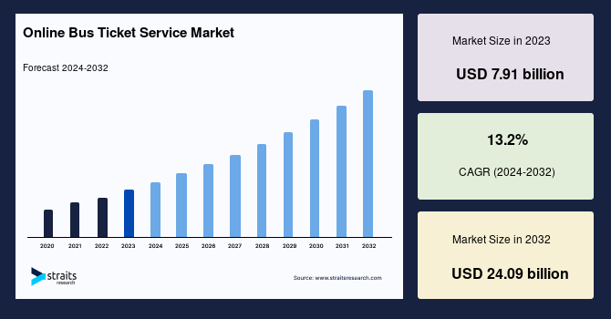 Online Bus Ticket Service Market Size, Share, Growth, Analysis, Trends, Report 2032