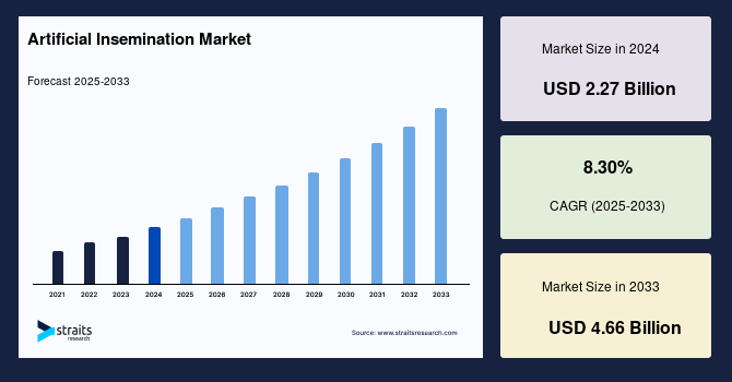 Artificial Insemination Market Size, Trends And Revenue Statistics | By 2033