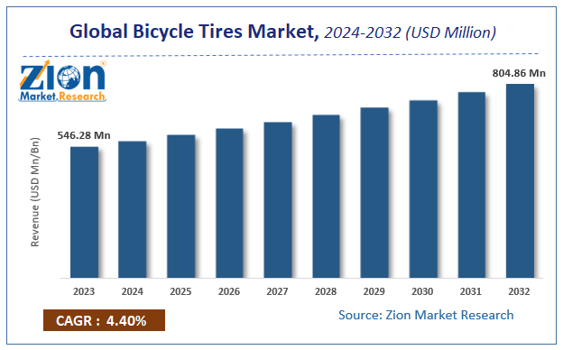 Bicycle Tires Market Size, Share, Growth, Analysis, Trends, and Forecast 2032