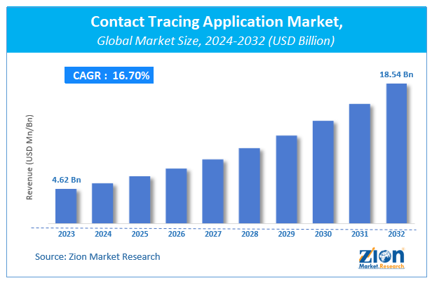 Contact Tracing Application Market Size, Share, Growth & Forecast 2032