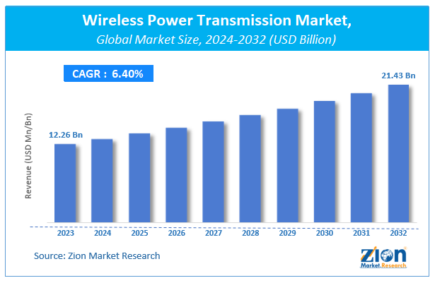 Wireless Power Transmission Market Size, Share, Growth, and Forecasts 2032