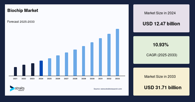 Biochip Market Size, Top Share, Demand | Industry Report, 2033