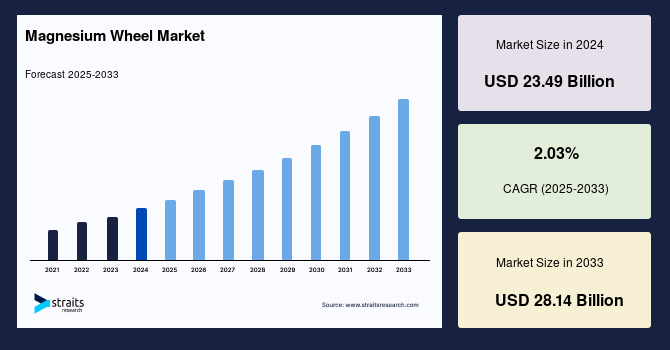 Magnesium Wheel Market Size, Share & Analysis by 2033