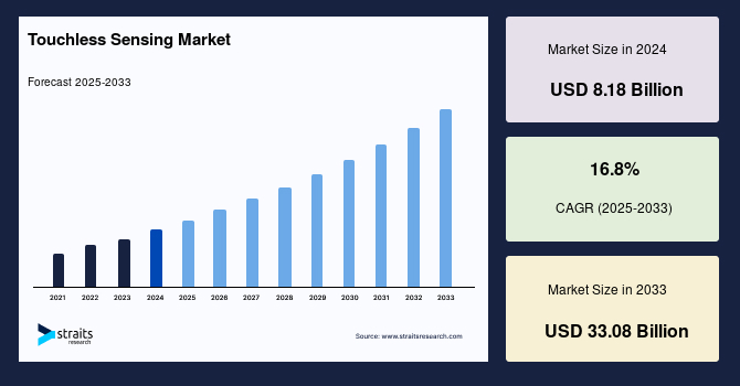 Touchless Sensing Market Size, Trends, Growth & Share Chart by 2033