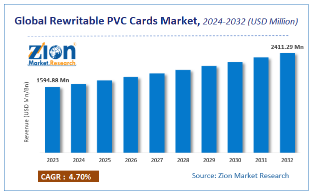 Global Rewritable PVC Cards Market Size, Share and Forecast, 2024 - 2032