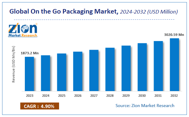On the Go Packaging Market Size, Share, Growth & Forecast 2032