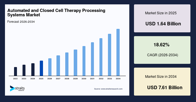Automated and Closed-Cell Therapy Processing Systems Market Size, Trends & Growth Report by 2034