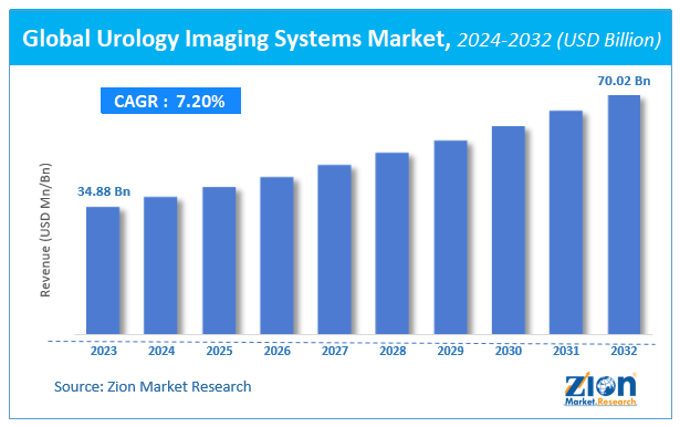 Urology Imaging Systems Market Size, Share, and Forecast 2032