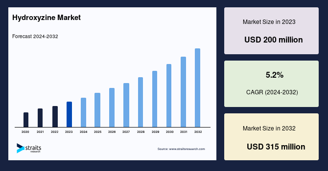 Hydroxyzine Market Size To Surpass at a CAGR of 5.2% by 2032