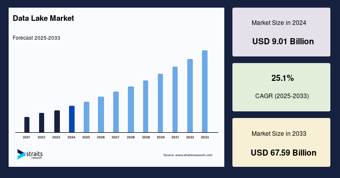 Data Lake Market Size, Share & Trends Forecast by 2033