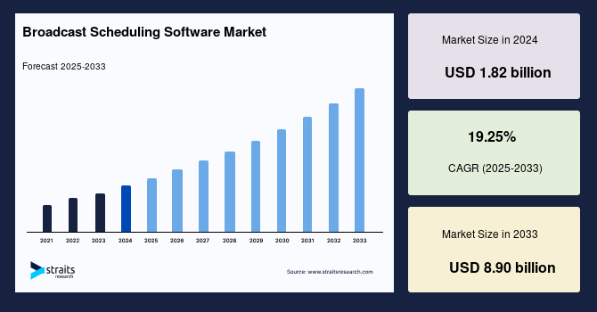 Broadcast Scheduling Software Market Size, Share & Growth Chart by 2033
