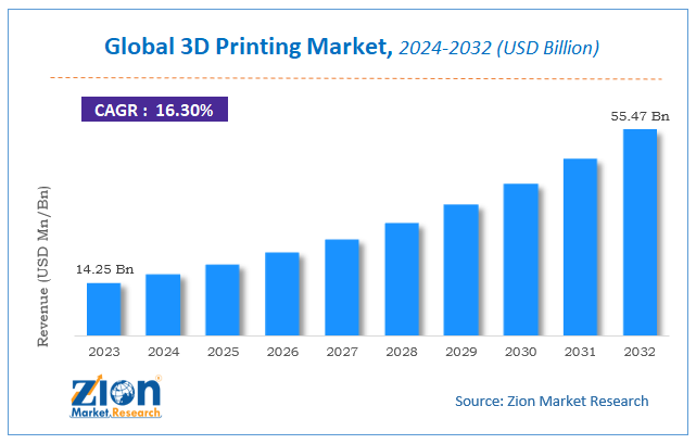 Global 3D Printing Market Size, Share, Growth & Forecast 2032