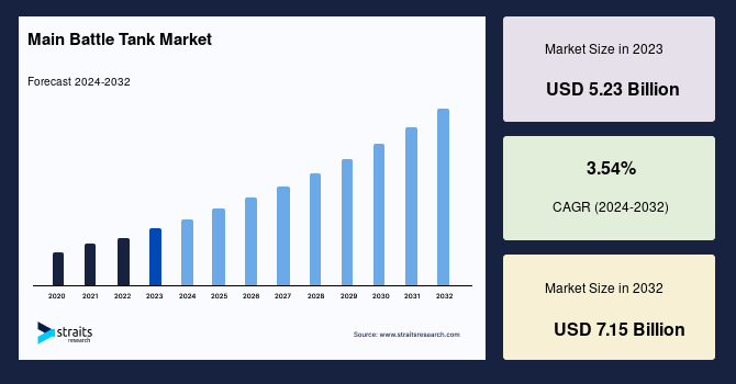 Main Battle Tank Market Report on Top companies & Insights by 2032