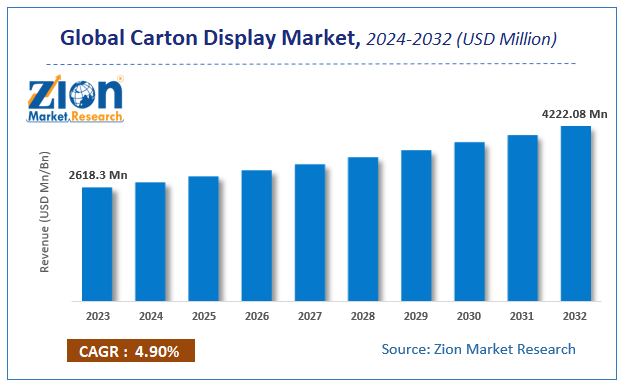 Carton Display Market Size, Share, and Forecast, 2024-2032