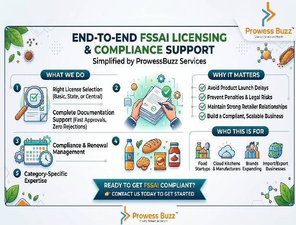 End-to-End FSSAI Licensing & Compliance Support - Food and Beverage Consultant in India